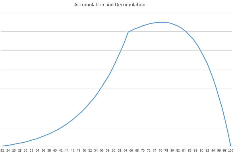 accumulation-decumulation